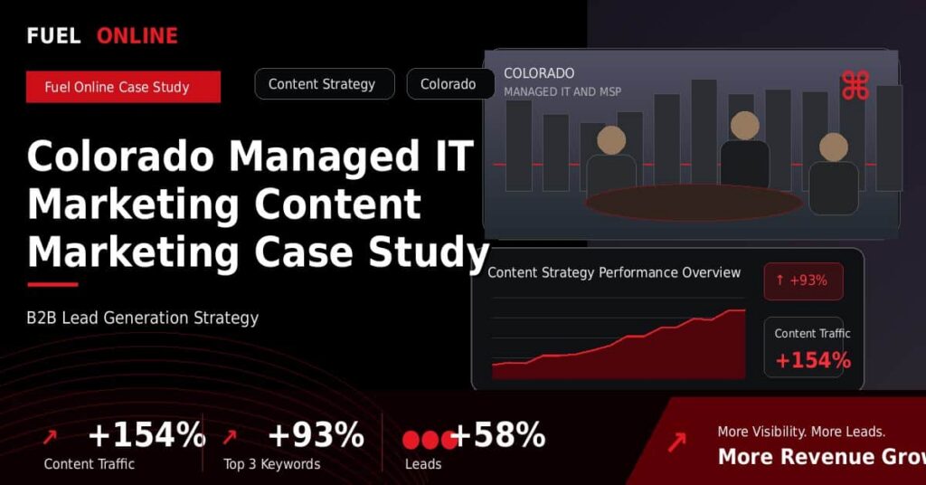 Colorado Managed IT Marketing Content Marketing Case Study performance dashboard graphic