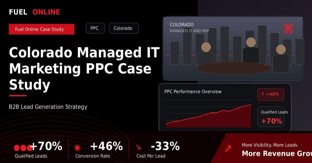 Colorado Managed IT PPC Case Study performance dashboard graphic