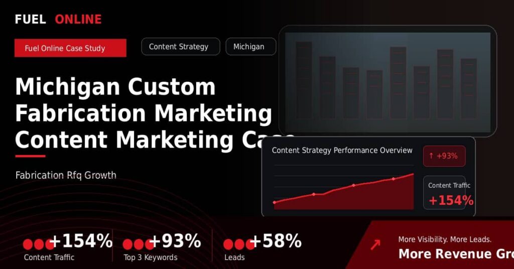 Michigan Custom Fabrication Marketing Content Marketing Case Study performance dashboard graphic