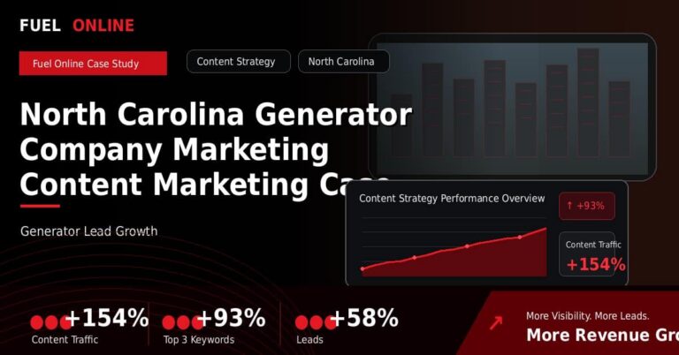 North Carolina Generator Company Marketing Content Marketing Case Study performance dashboard graphic