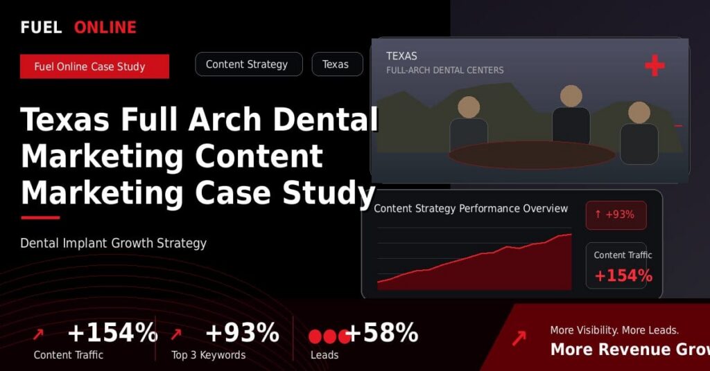 Texas Full Arch Dental Marketing Content Marketing Case Study performance dashboard graphic