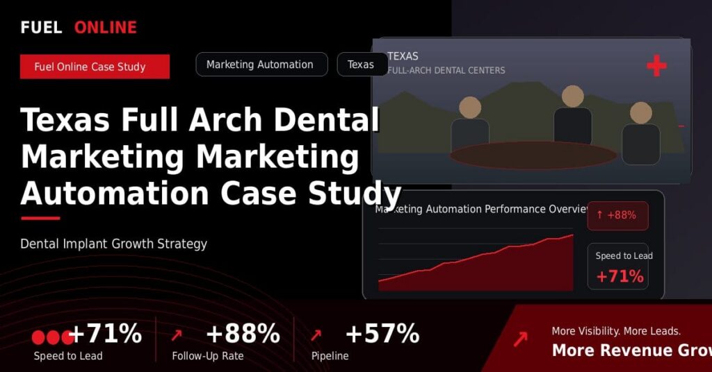 Texas Full Arch Dental Marketing Marketing Automation Case Study performance dashboard graphic