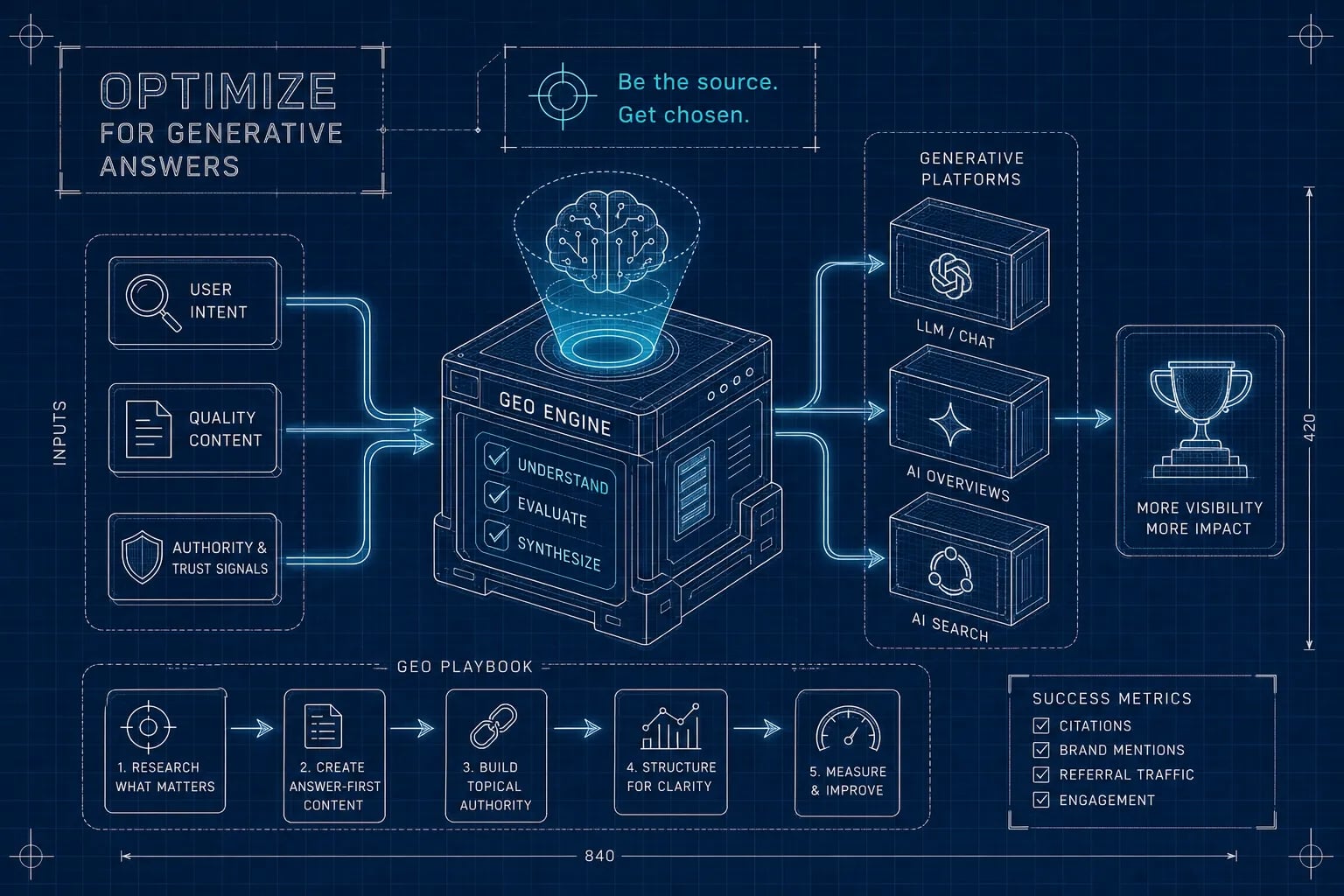 Generative Engine Optimization: A Practical GEO Playbook