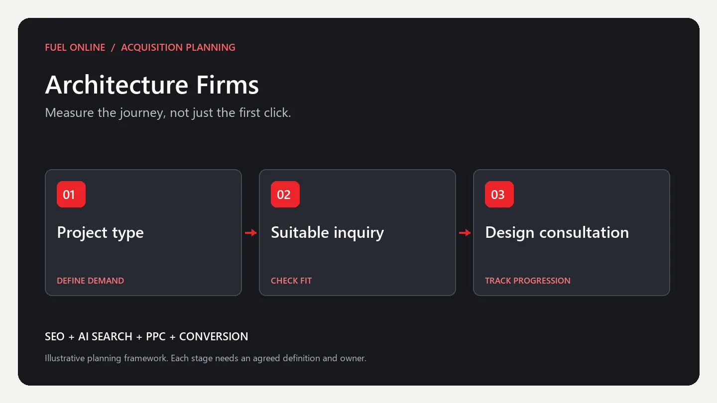 Architecture Firms Industry growth plan planning framework: define demand, check fit and track progression