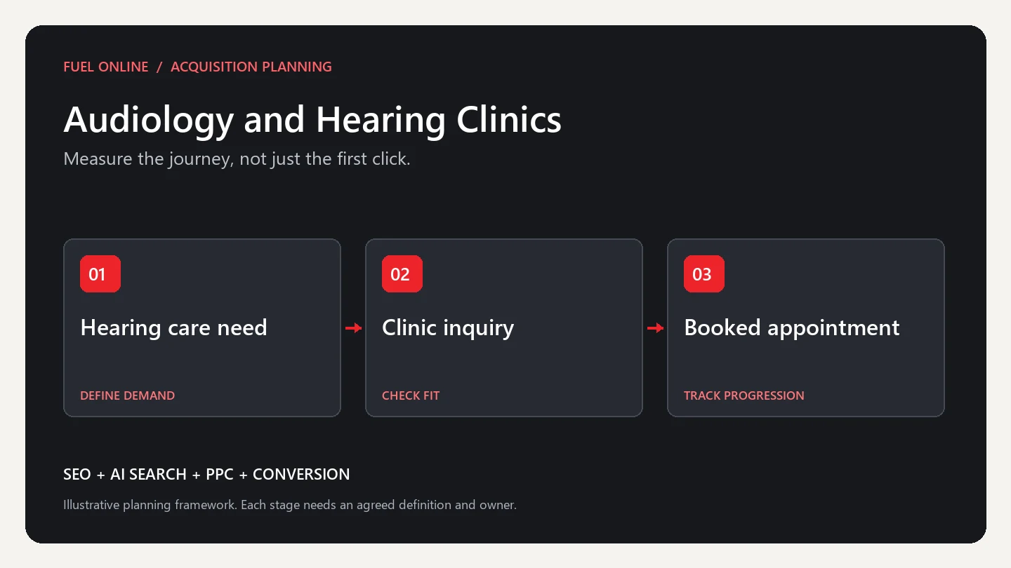 Audiology and Hearing Clinics Industry growth plan planning framework: define demand, check fit and track progression