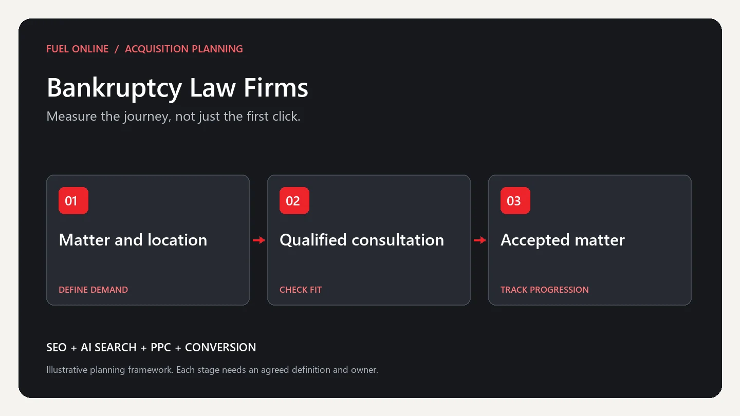Bankruptcy Law Firms Industry growth plan planning framework: define demand, check fit and track progression
