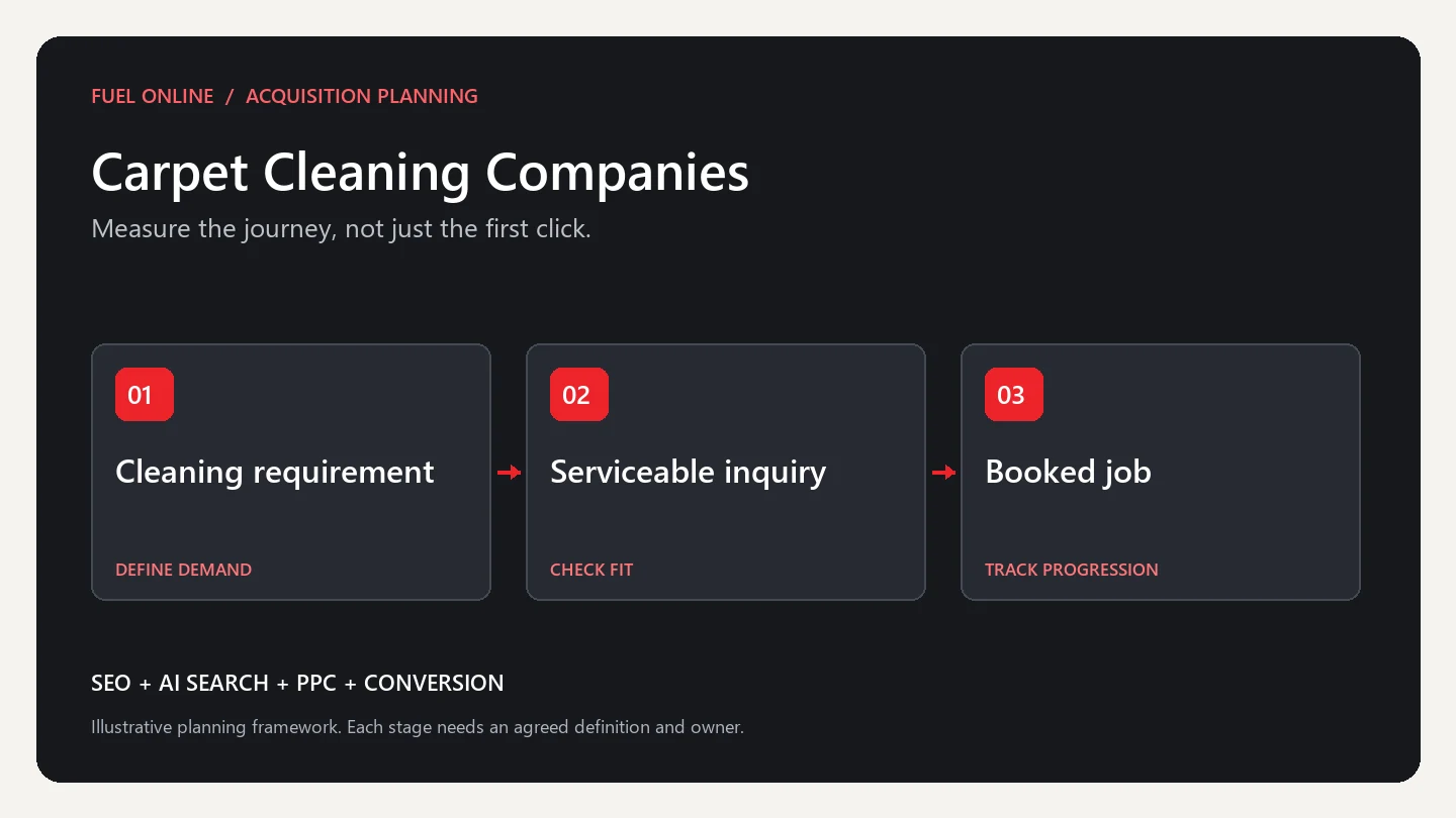 Carpet Cleaning Companies Industry growth plan planning framework: define demand, check fit and track progression