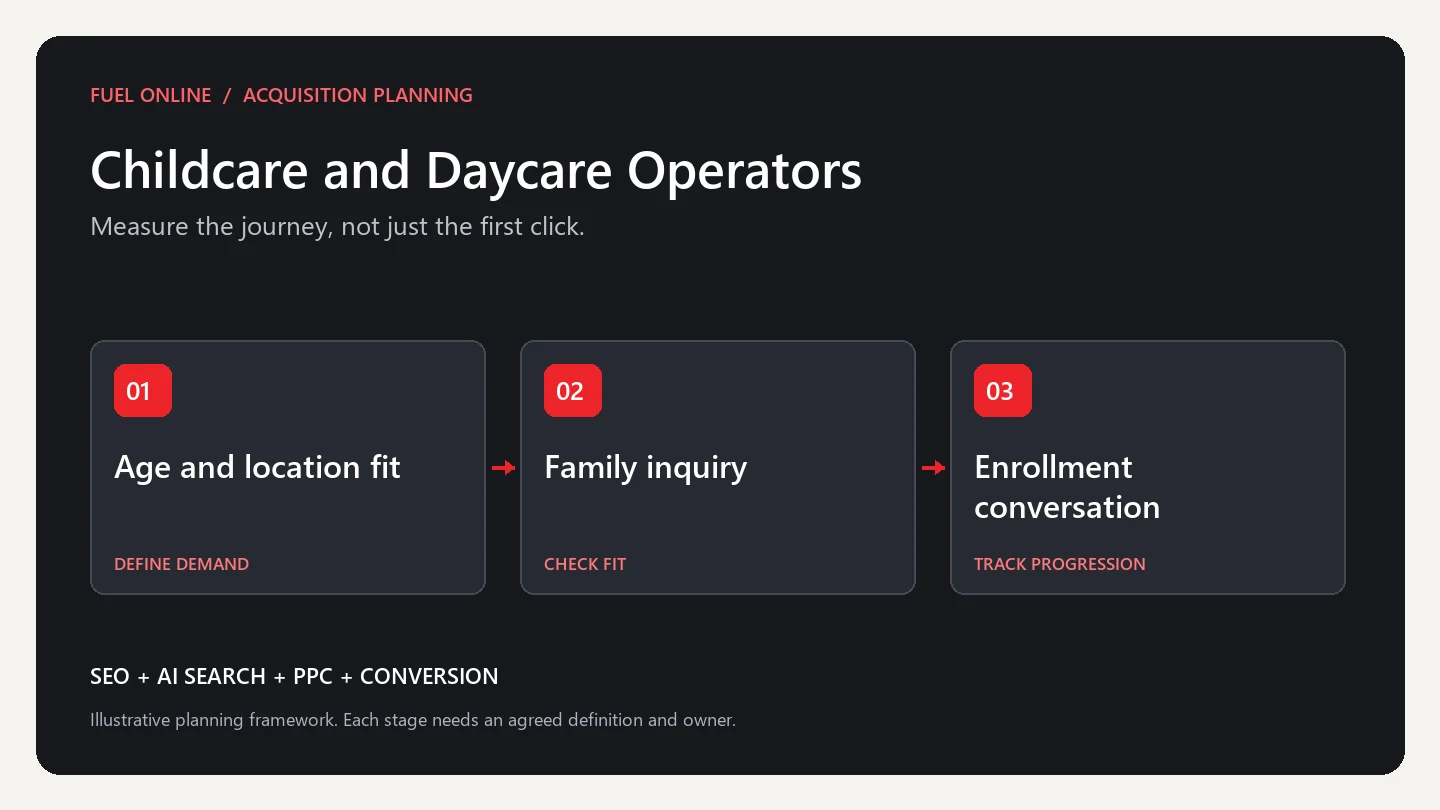 Childcare and Daycare Operators Industry growth plan planning framework: define demand, check fit and track progression