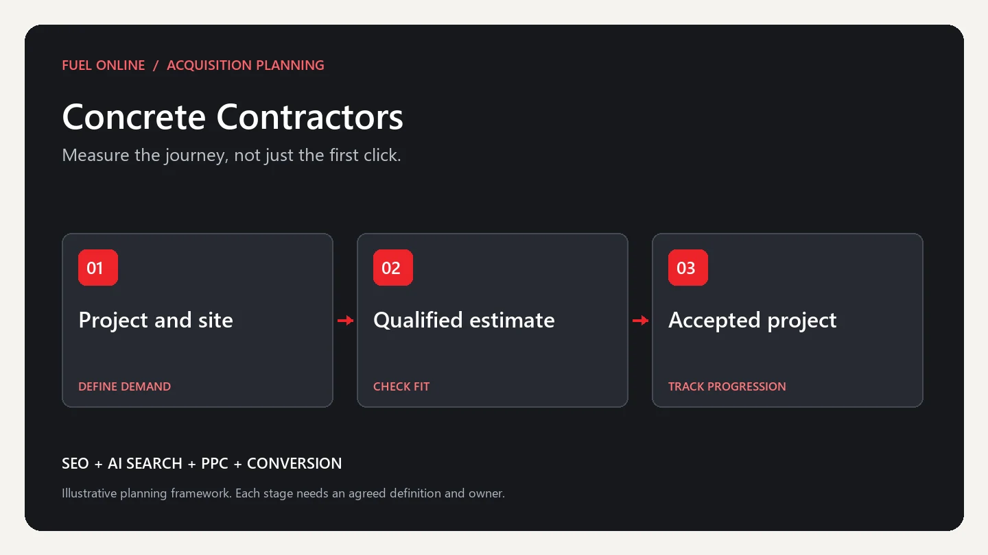 Concrete Contractors Industry growth plan planning framework: define demand, check fit and track progression