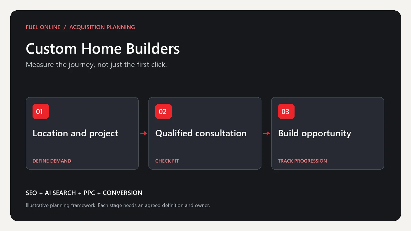 Custom Home Builders Industry growth plan planning framework: define demand, check fit and track progression
