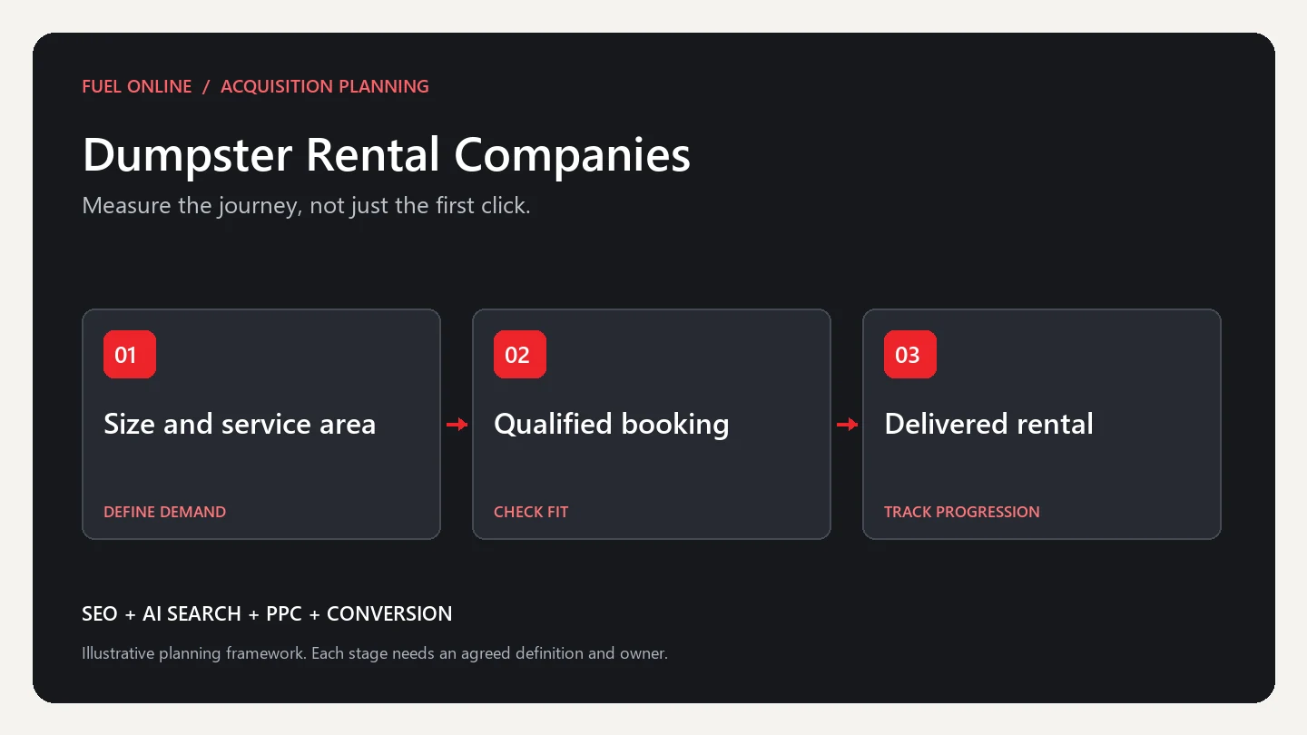 Dumpster Rental Companies Industry growth plan planning framework: define demand, check fit and track progression