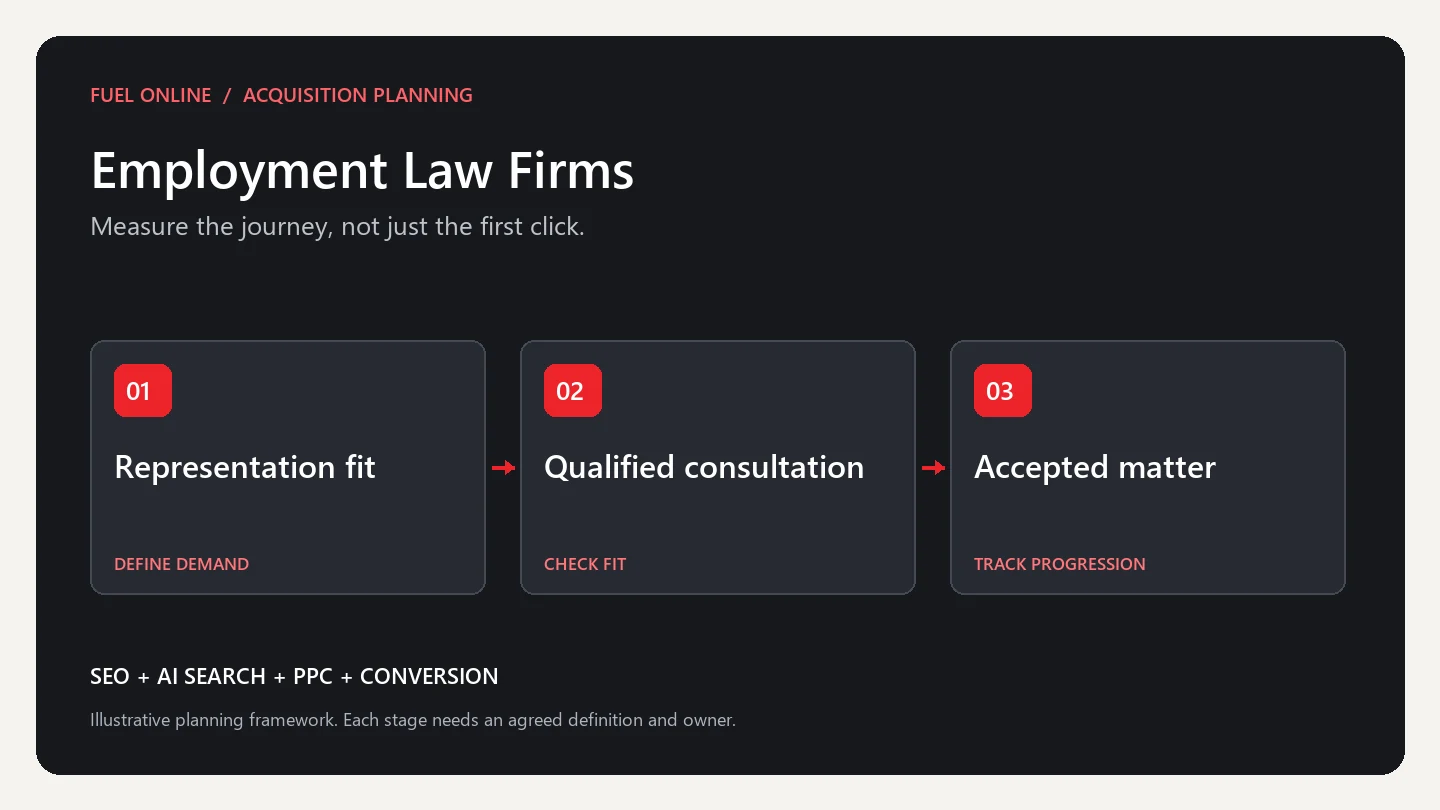Employment Law Firms Industry growth plan planning framework: define demand, check fit and track progression