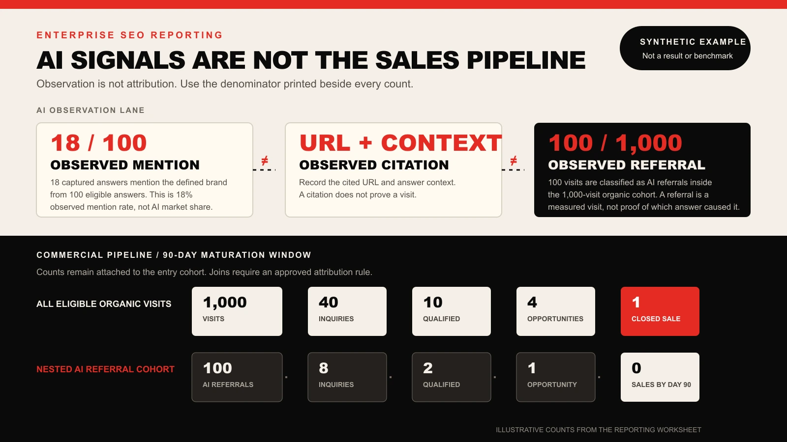 Enterprise SEO reporting framework separating pipeline outcomes from AI mentions, citations and referrals