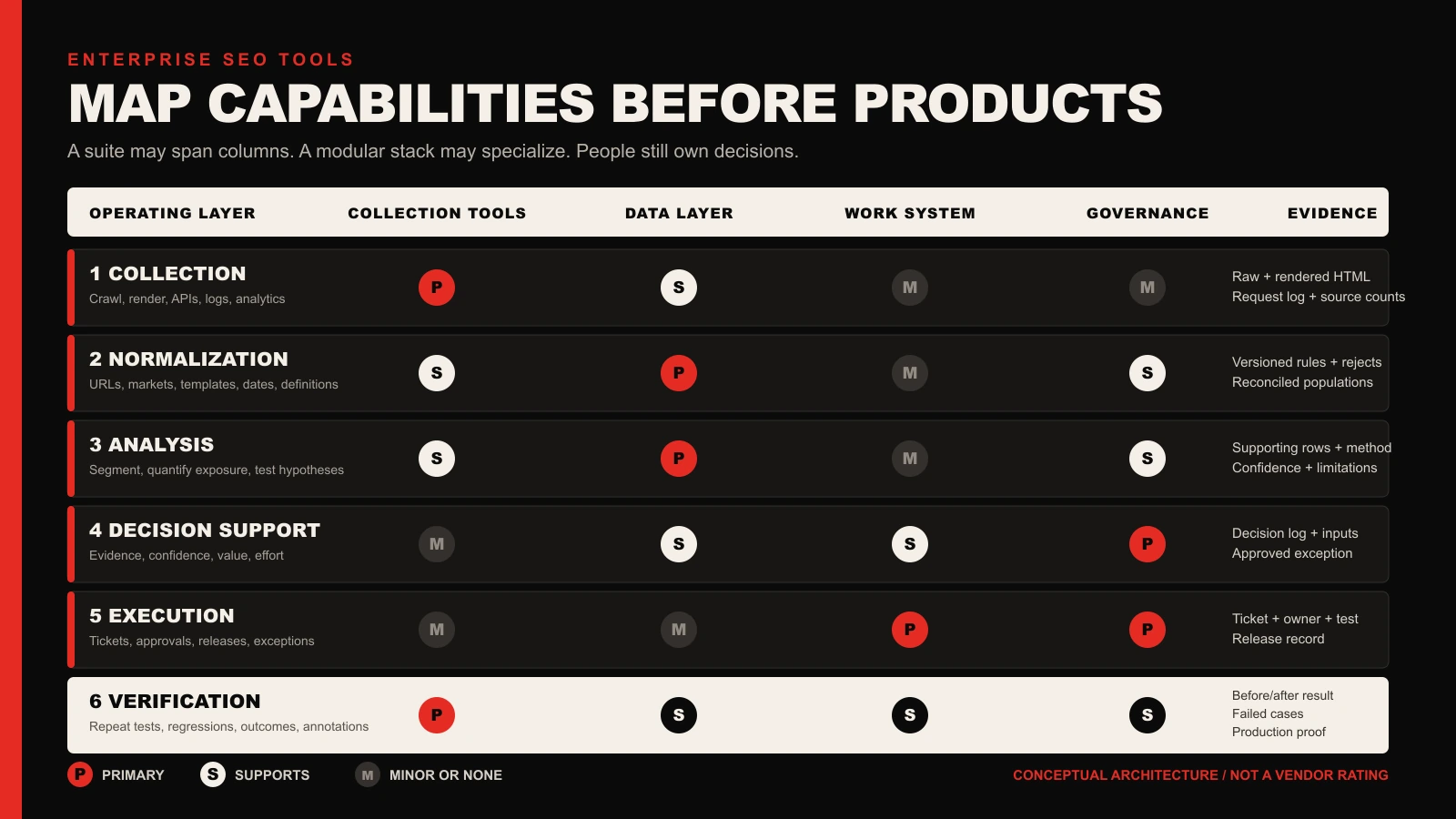 Enterprise SEO tools capability matrix mapping platform functions to buyer tests and required evidence