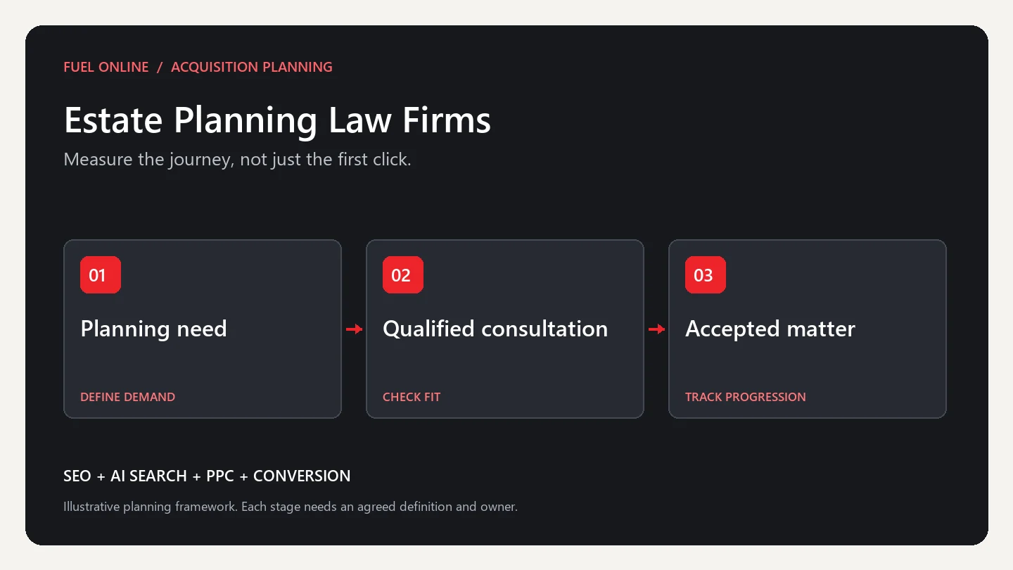 Estate Planning Law Firms Industry growth plan planning framework: define demand, check fit and track progression