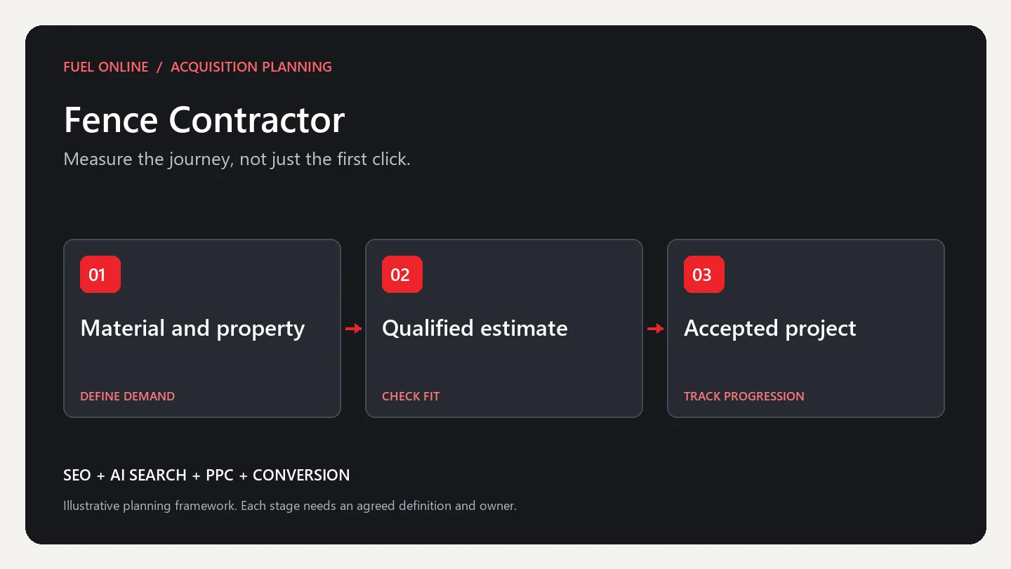 Fence Contractor Marketing Industry growth plan planning framework: define demand, check fit and track progression