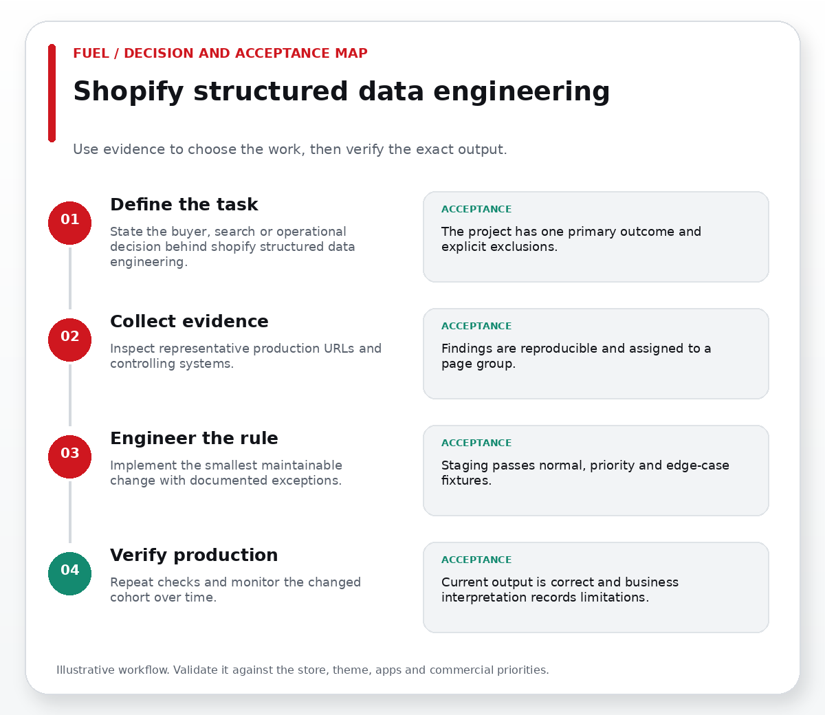 Four-step Shopify structured data engineering decision path: define the task, collect evidence, engineer the rule, verify production.