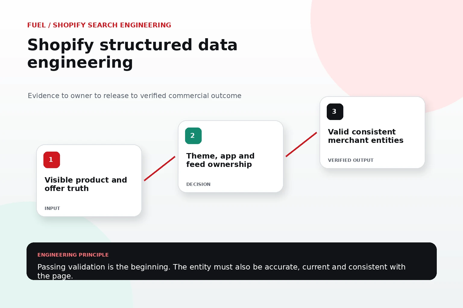 Exploded-view illustration showing visible product and offer truth, theme, app and feed ownership, and valid consistent merchant entities for Shopify structured data engineering.