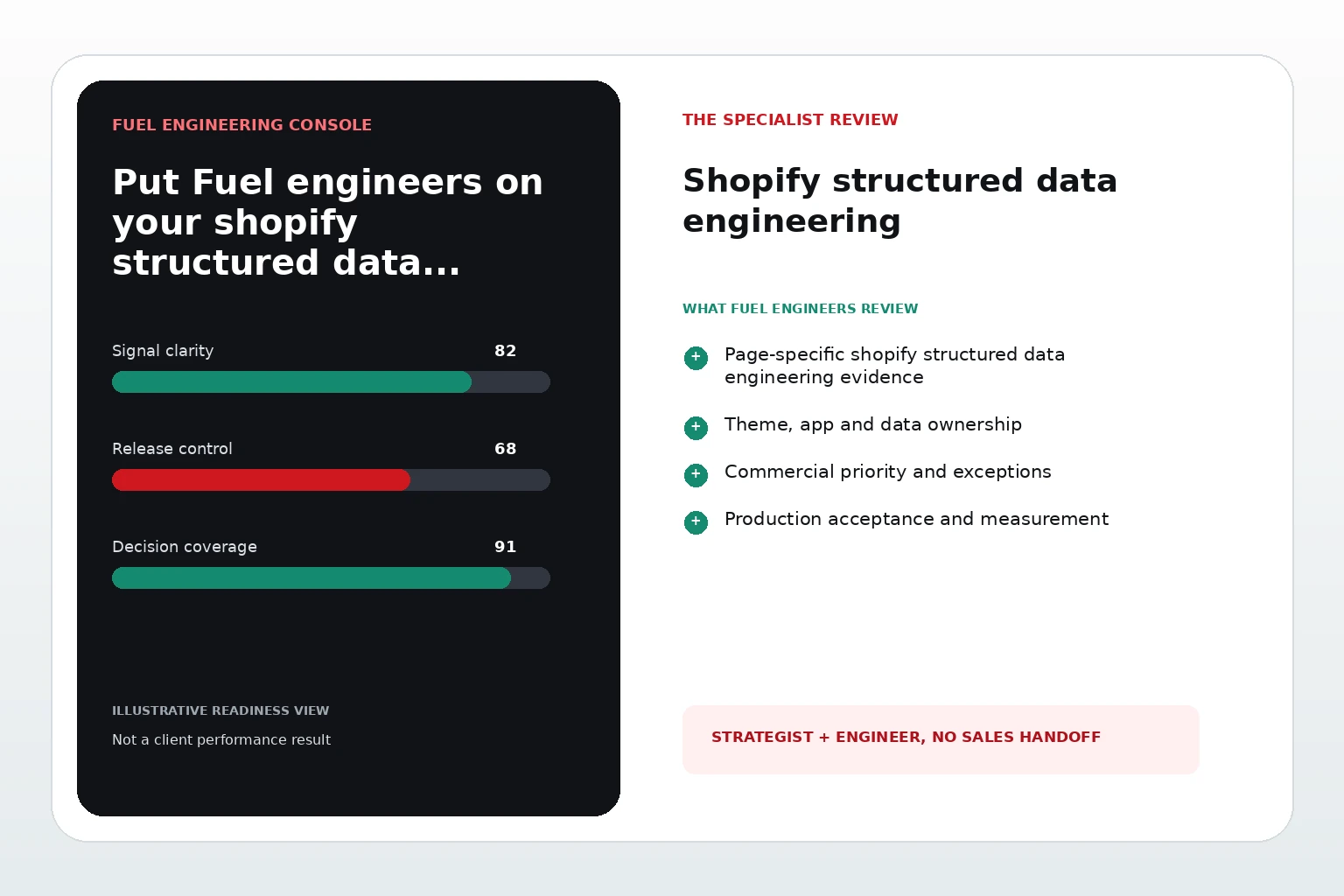 Fuel Online Shopify structured data engineering review dashboard showing signal clarity, release control, decision coverage and an implementation checklist.