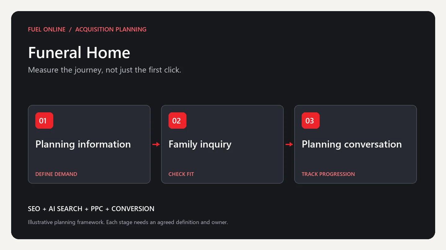Funeral Home Marketing Industry growth plan planning framework: define demand, check fit and track progression