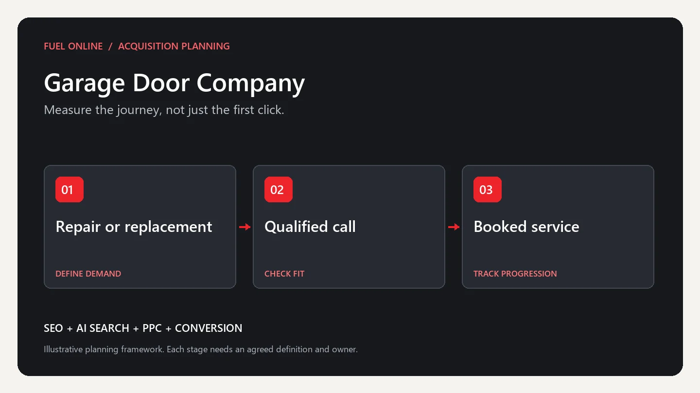 Garage Door Company Marketing Industry growth plan planning framework: define demand, check fit and track progression