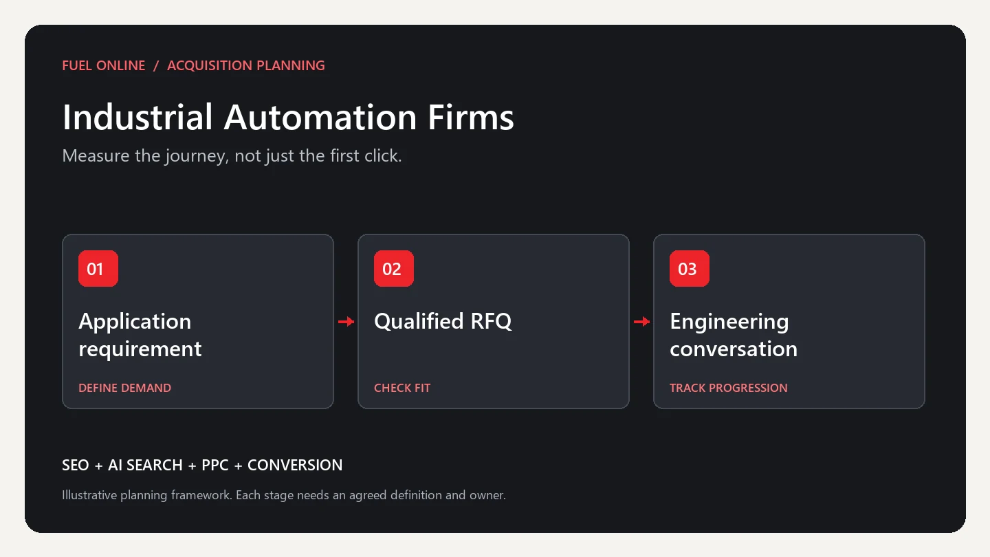 Industrial Automation Firms Industry growth plan planning framework: define demand, check fit and track progression