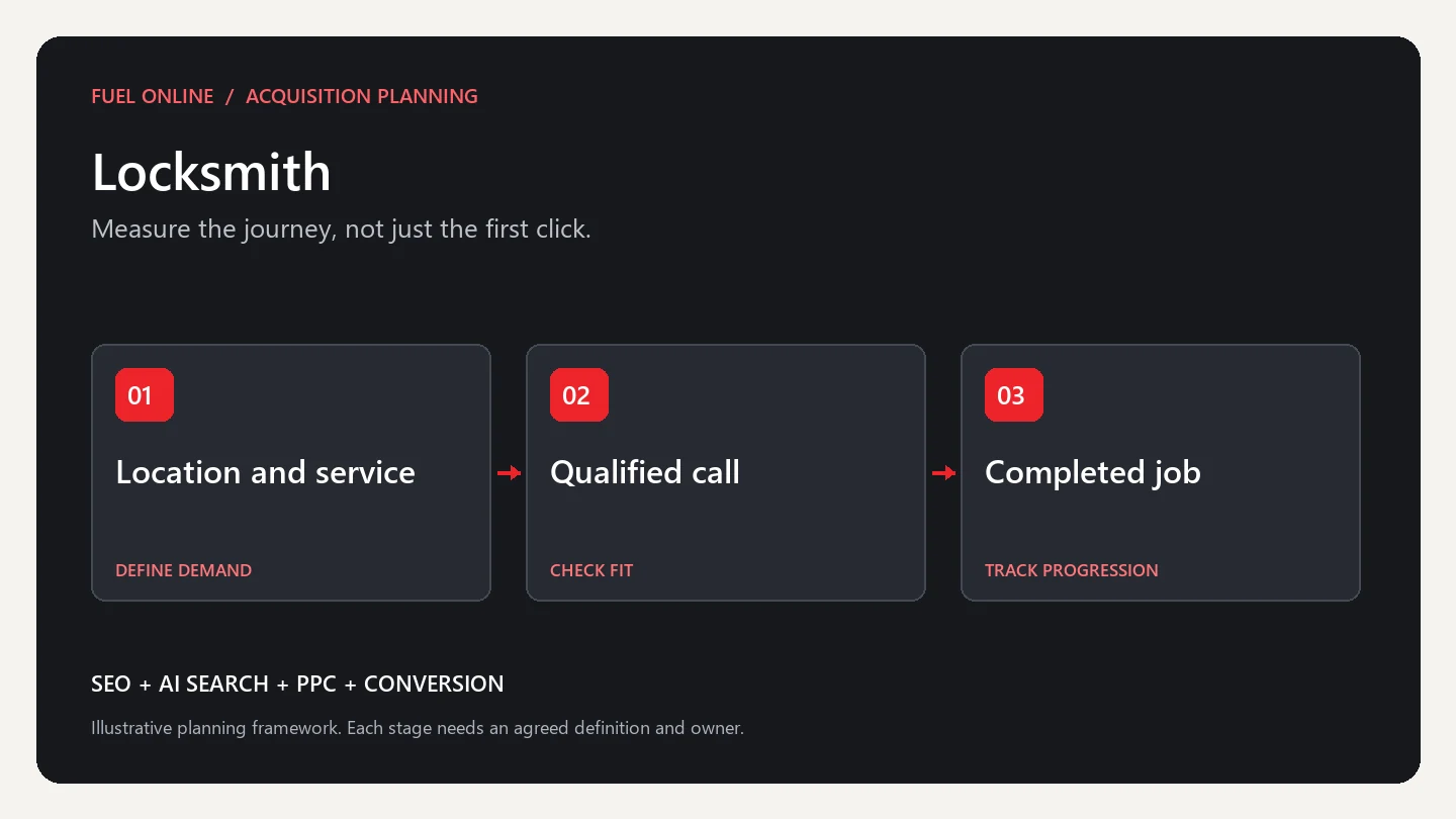 Locksmith Marketing Industry growth plan planning framework: define demand, check fit and track progression