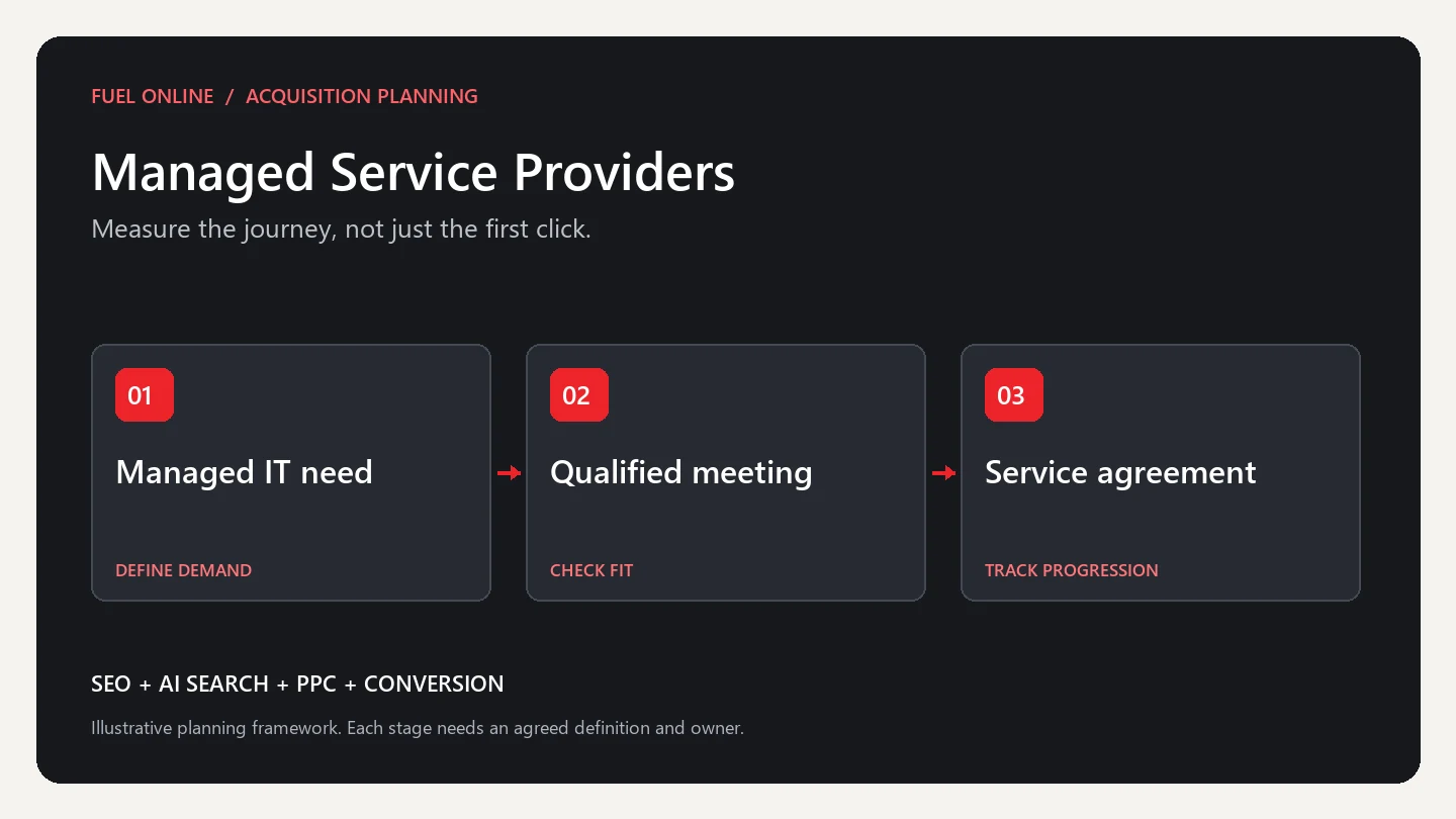 Managed Service Providers Industry growth plan planning framework: define demand, check fit and track progression