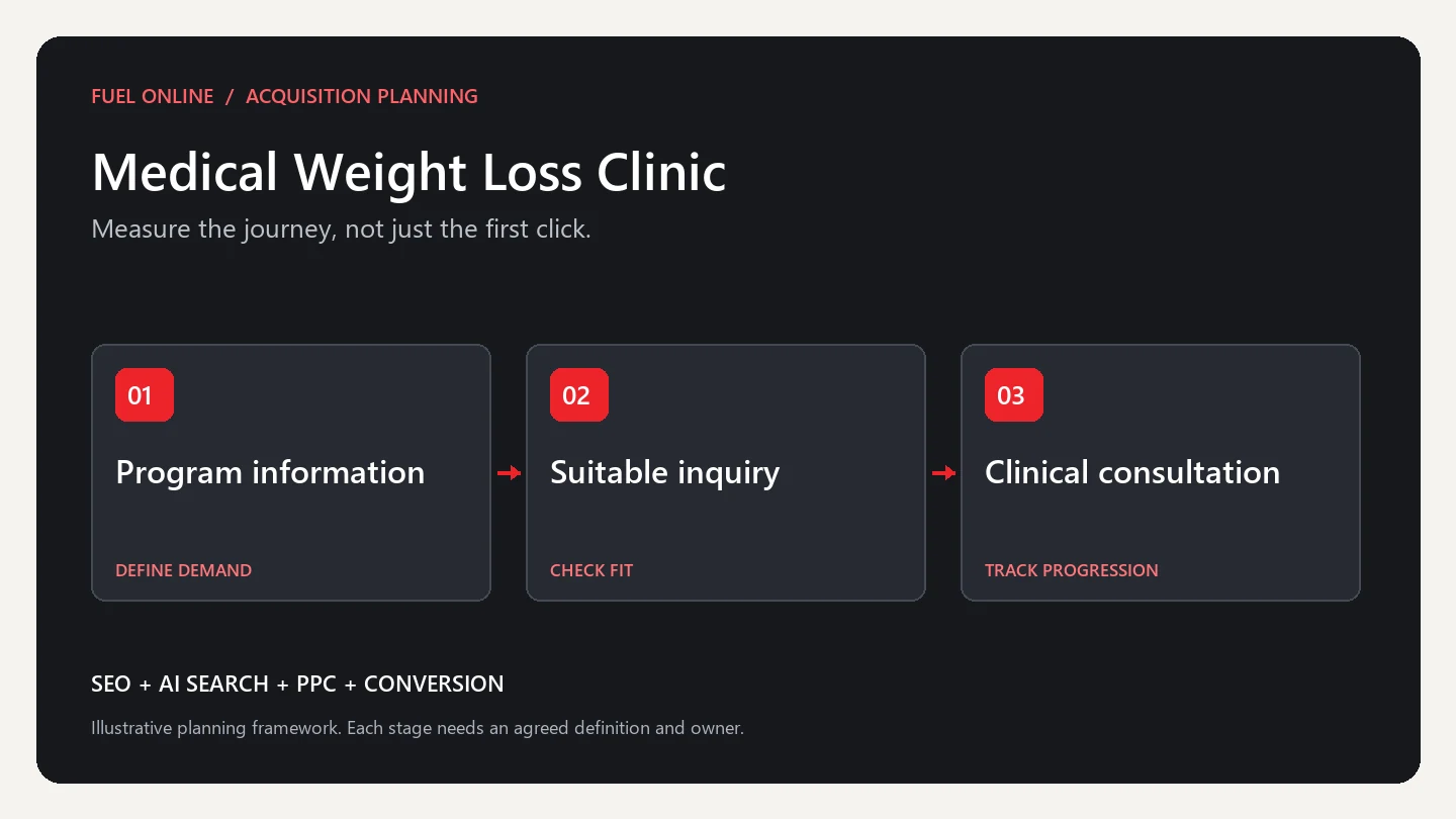 Medical Weight Loss Clinic Marketing Industry growth plan planning framework: define demand, check fit and track progression