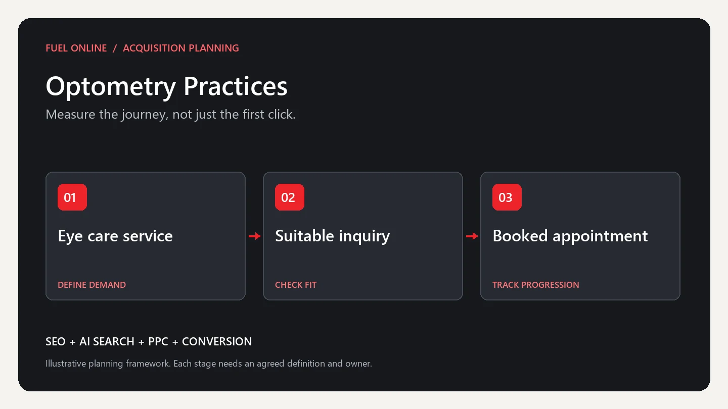 Optometry Practices Industry growth plan planning framework: define demand, check fit and track progression