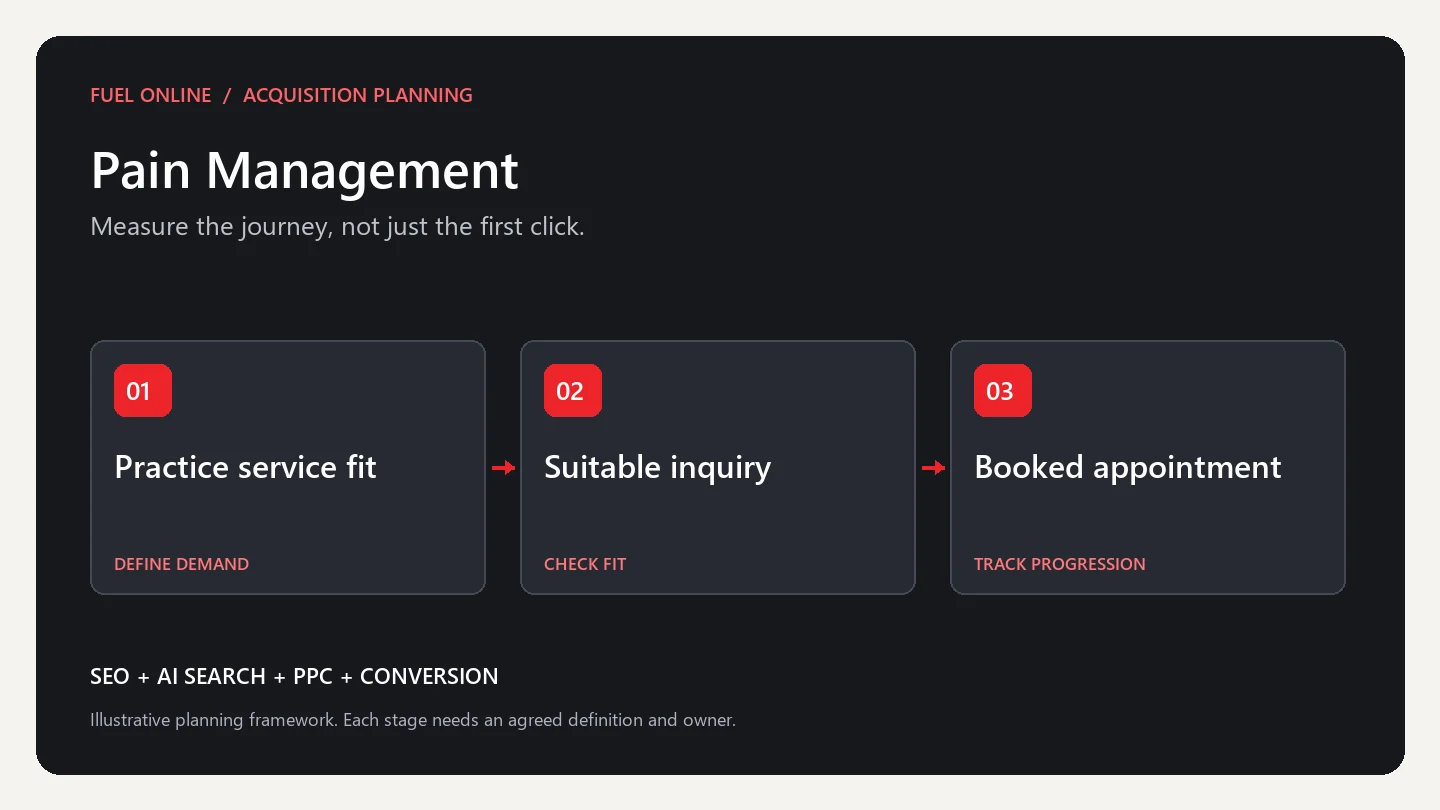 Pain Management Marketing Industry growth plan planning framework: define demand, check fit and track progression