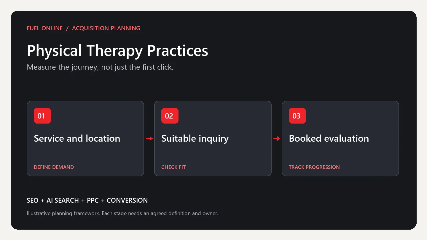 Physical Therapy Practices Industry growth plan planning framework: define demand, check fit and track progression