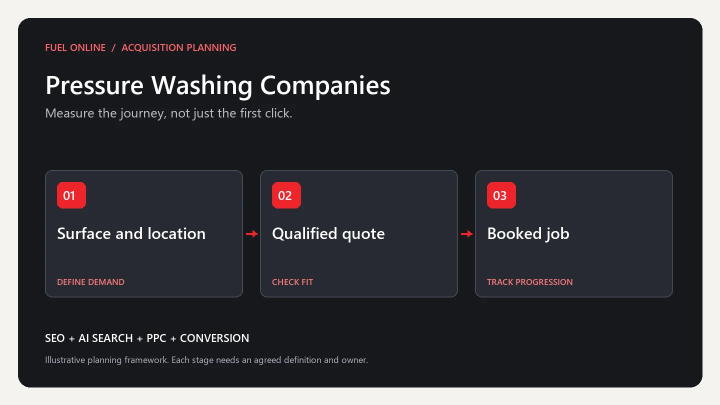 Pressure Washing Companies Industry growth plan planning framework: define demand, check fit and track progression