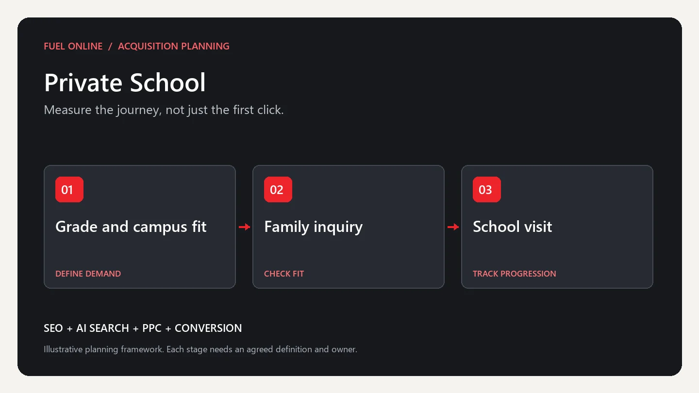 Private School Marketing Industry growth plan planning framework: define demand, check fit and track progression