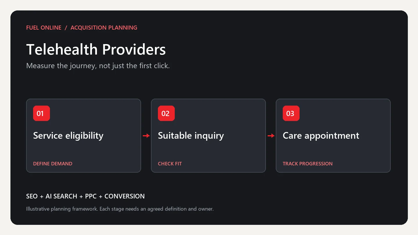 Telehealth Providers Industry growth plan planning framework: define demand, check fit and track progression