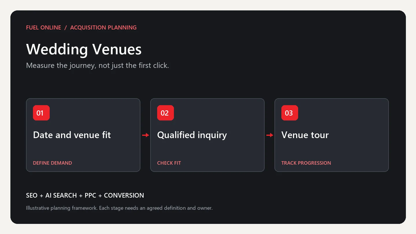 Wedding Venues Industry growth plan planning framework: define demand, check fit and track progression