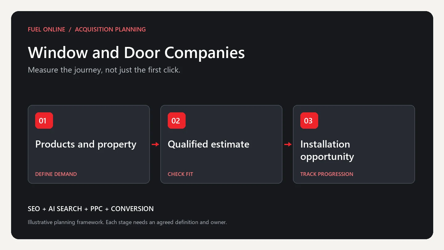 Window and Door Companies Industry growth plan planning framework: define demand, check fit and track progression