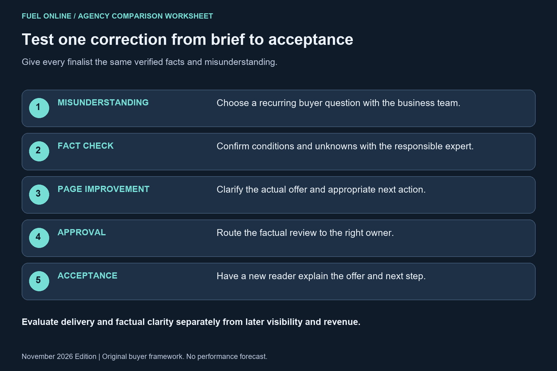 Five-step AI SEO agency correction test from a buyer misunderstanding through expert facts, page change, approval and reader acceptance.