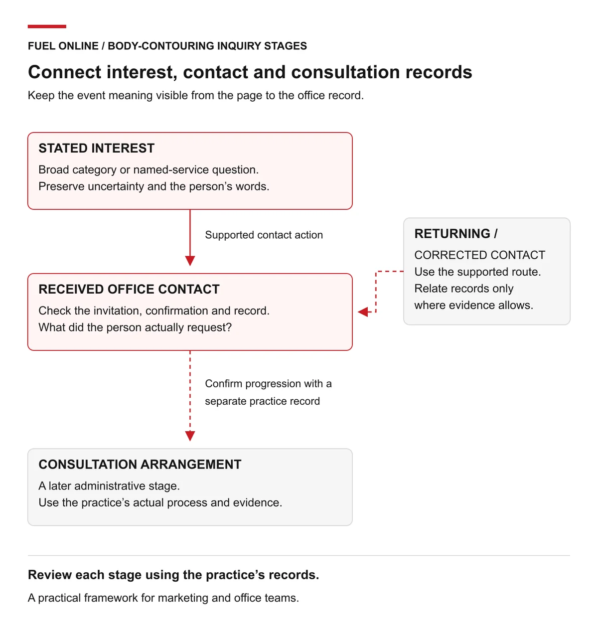Body-contouring marketing inquiry stages distinguishing stated interest, received office contact and separately evidenced consultation arrangement
