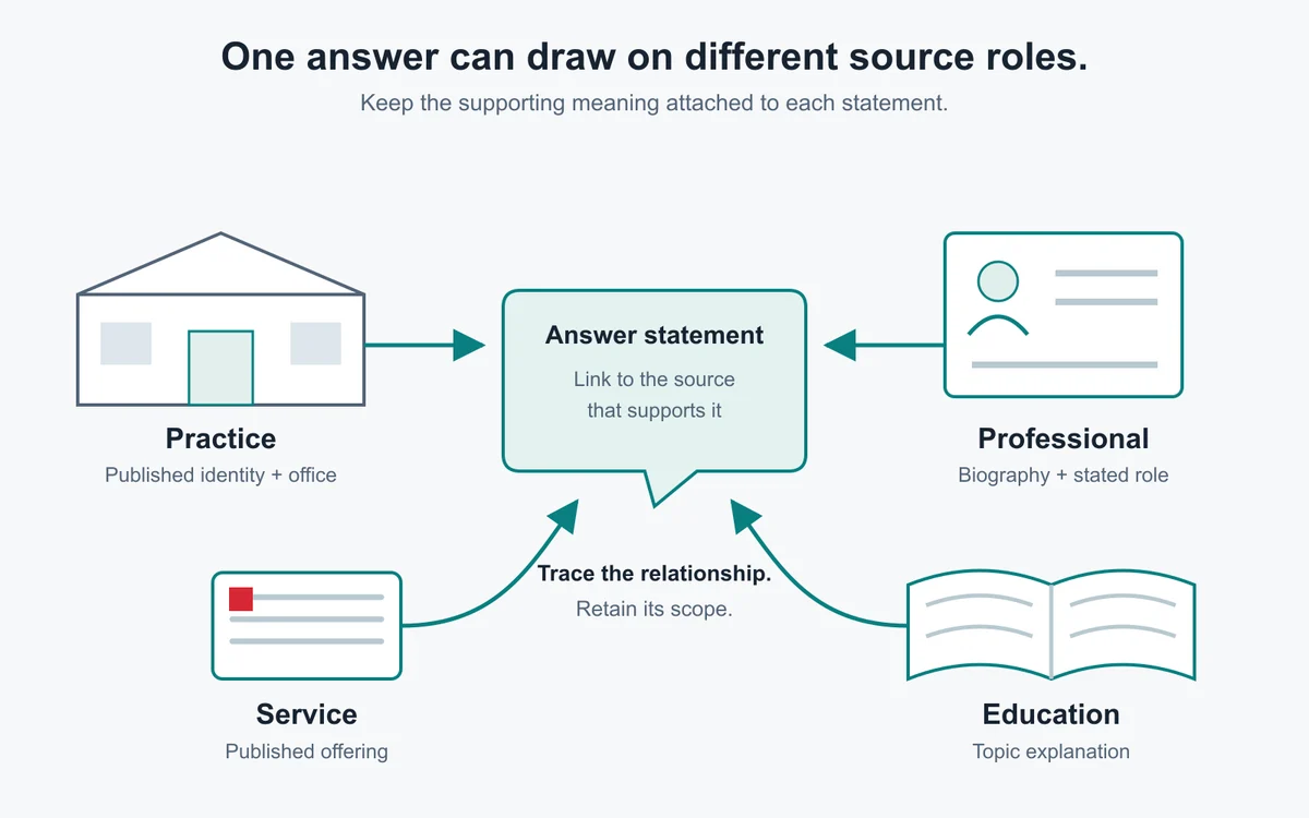 Chiropractic AI source map links an answer statement to practice identity, professional biography, service offering and educational context