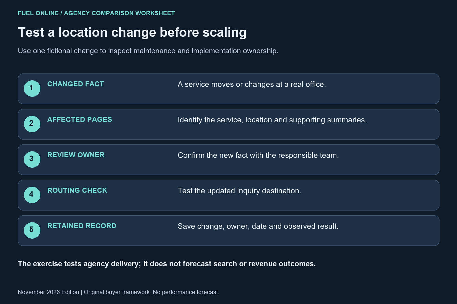 Dallas and Fort Worth SEO agency location-change workflow from a changed service fact to affected pages, approval, routing test and retained record.