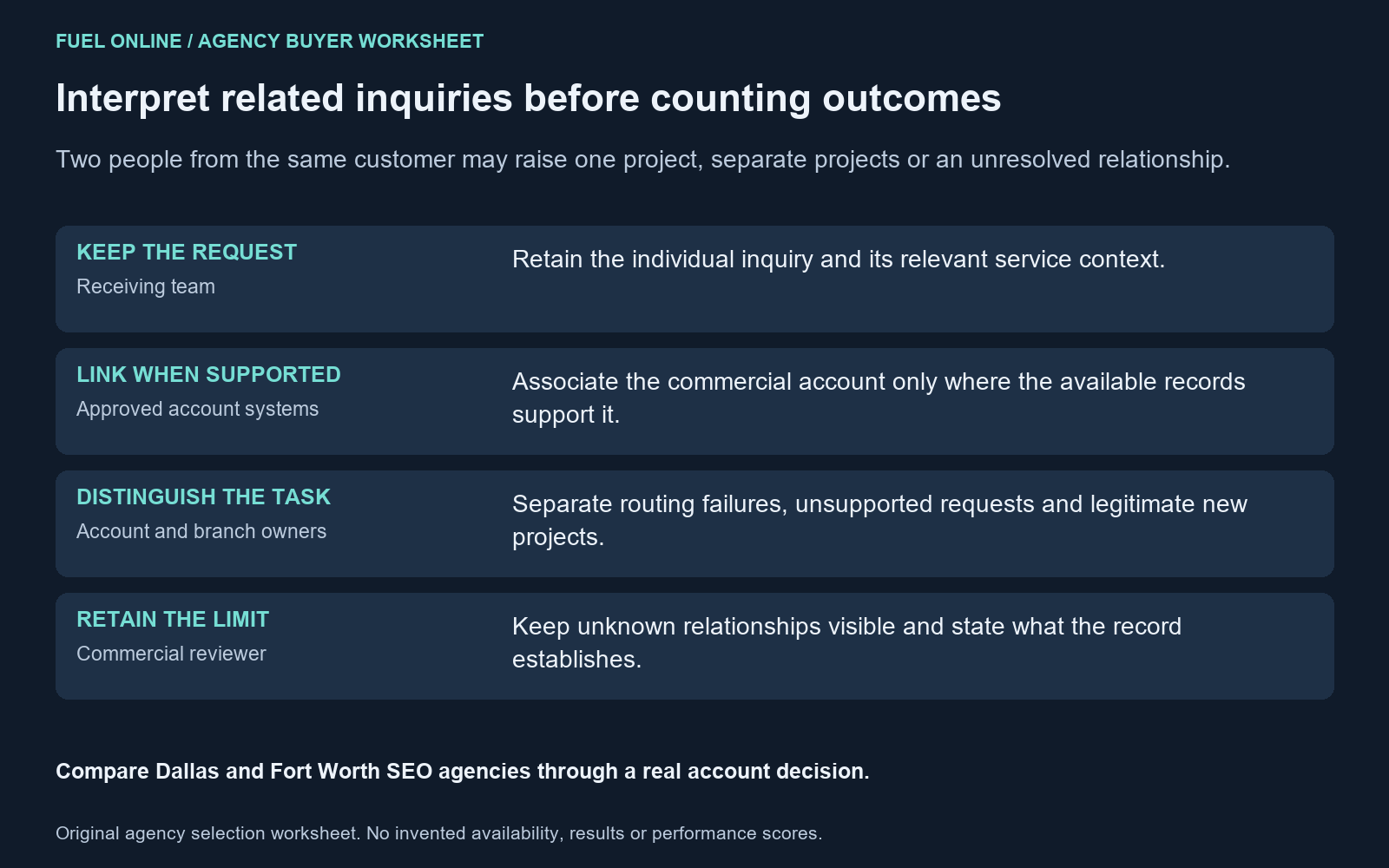 DFW SEO agency worksheet for interpreting related customer inquiries, supported account associations and unknown relationships.