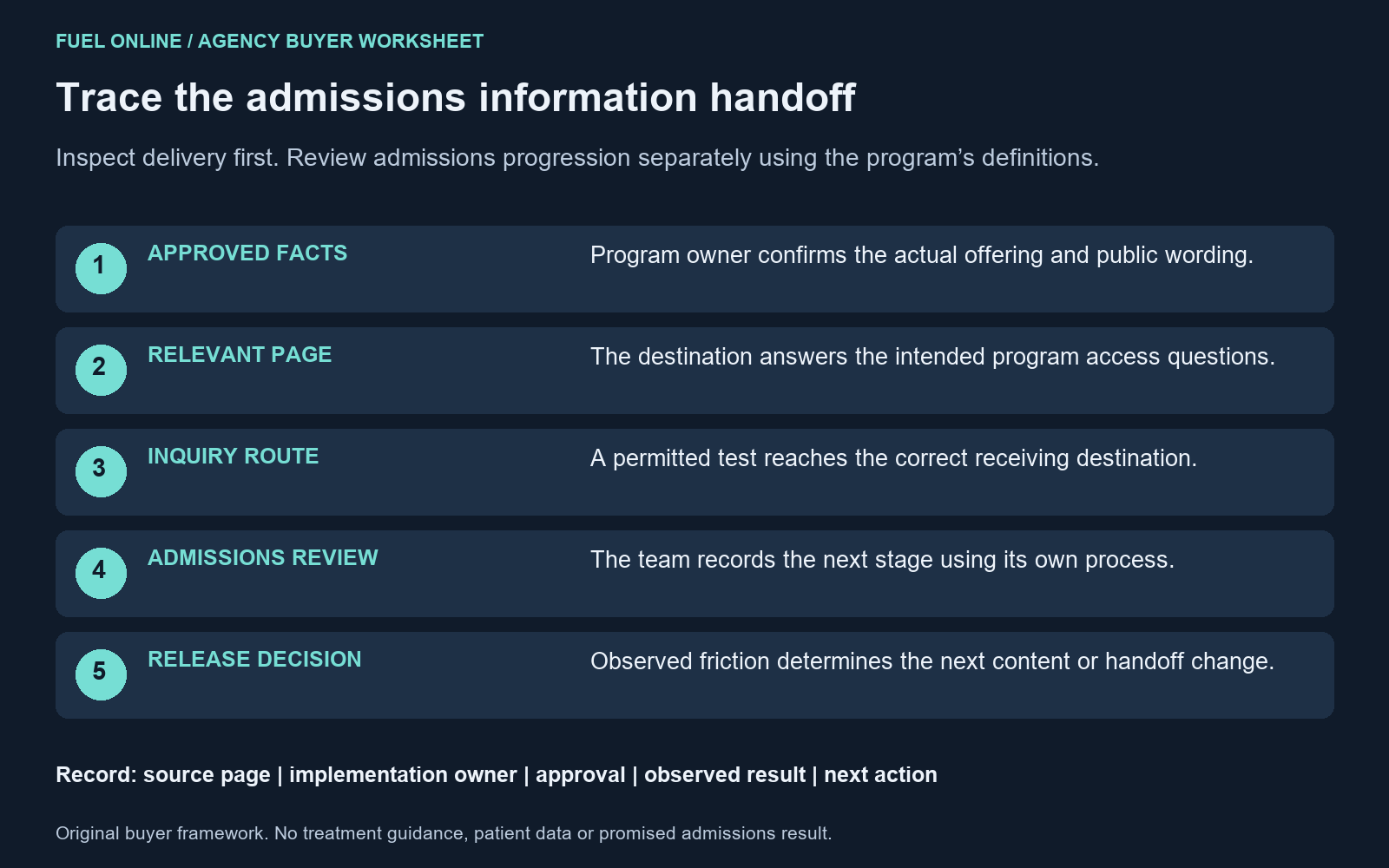 Five-step agency handoff diagram from approved program facts to an admissions-reviewed next marketing decision.