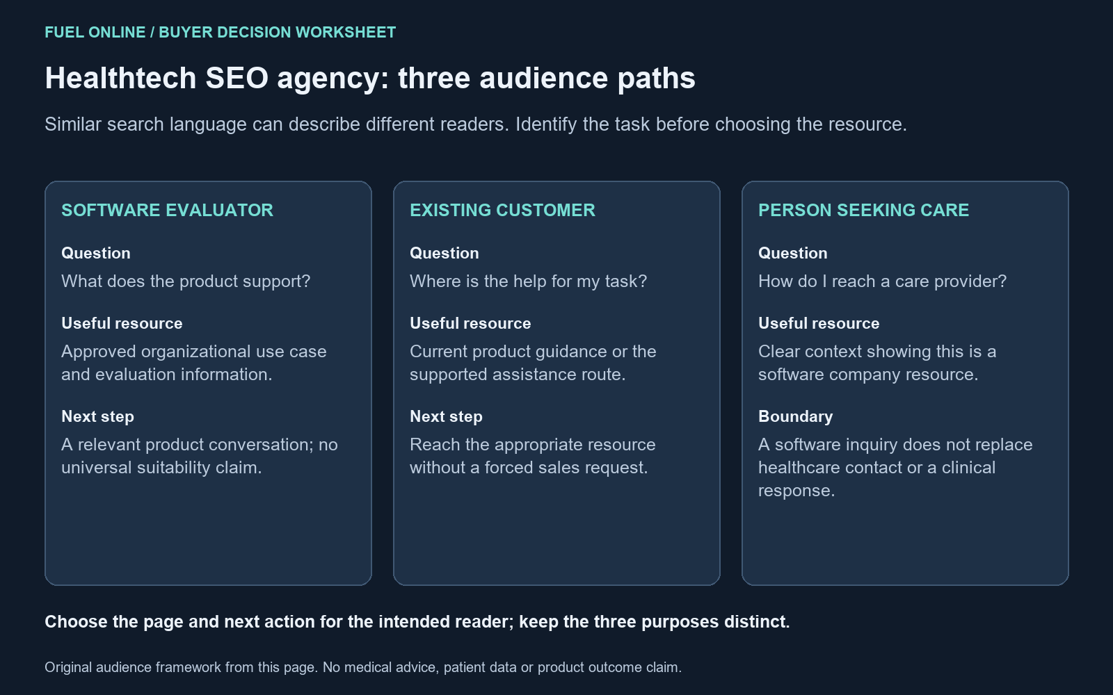 Healthtech SEO agency worksheet comparing software evaluators, existing customers and people seeking care