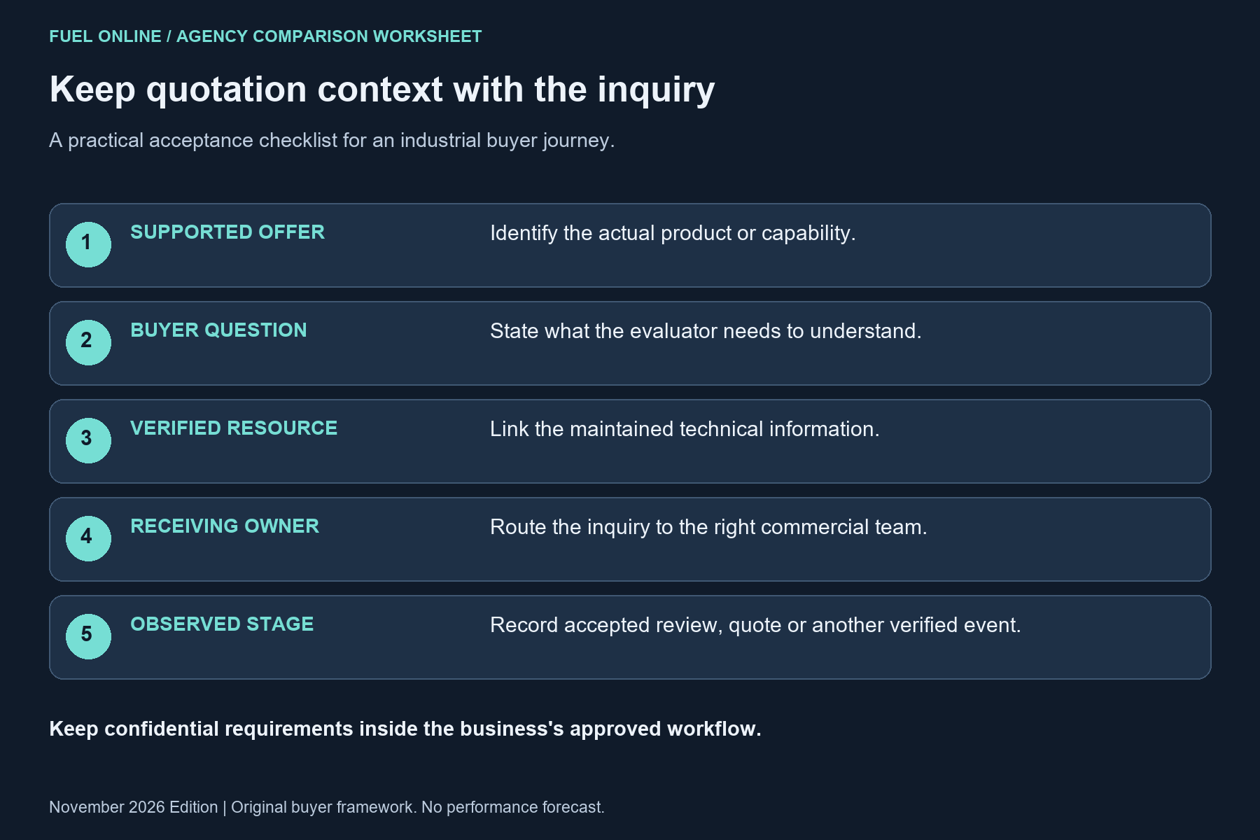 Houston SEO agencies comparison: supplier inquiry handoff from supported offer and buyer question to verified resource, receiving owner and observed commercial stage.
