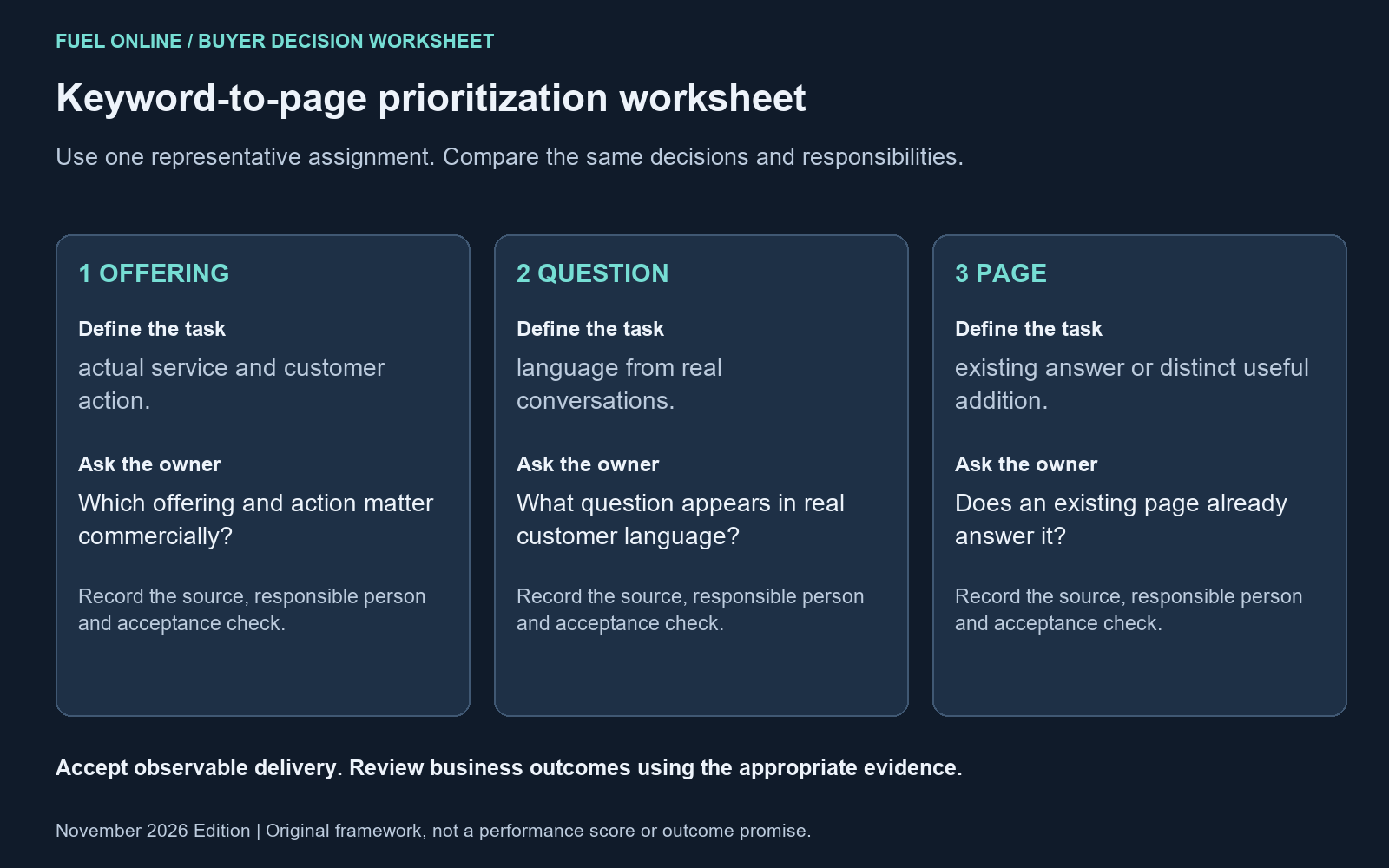 SEO keywords: Keyword-to-page prioritization worksheet with the practical decision tasks and owner questions.