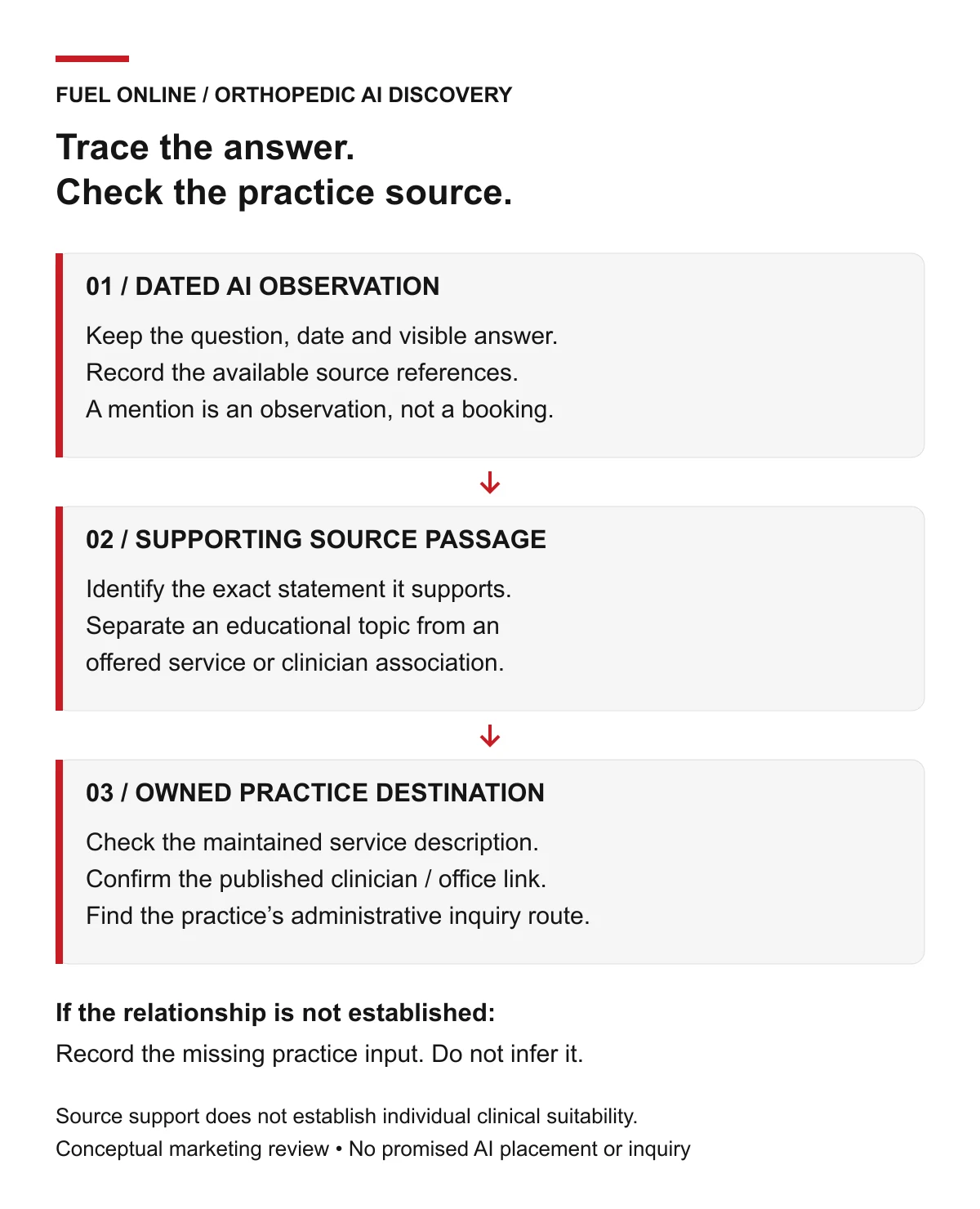 Orthopedic AI source review: dated answer observation, supporting source passage, and maintained practice service and inquiry destination