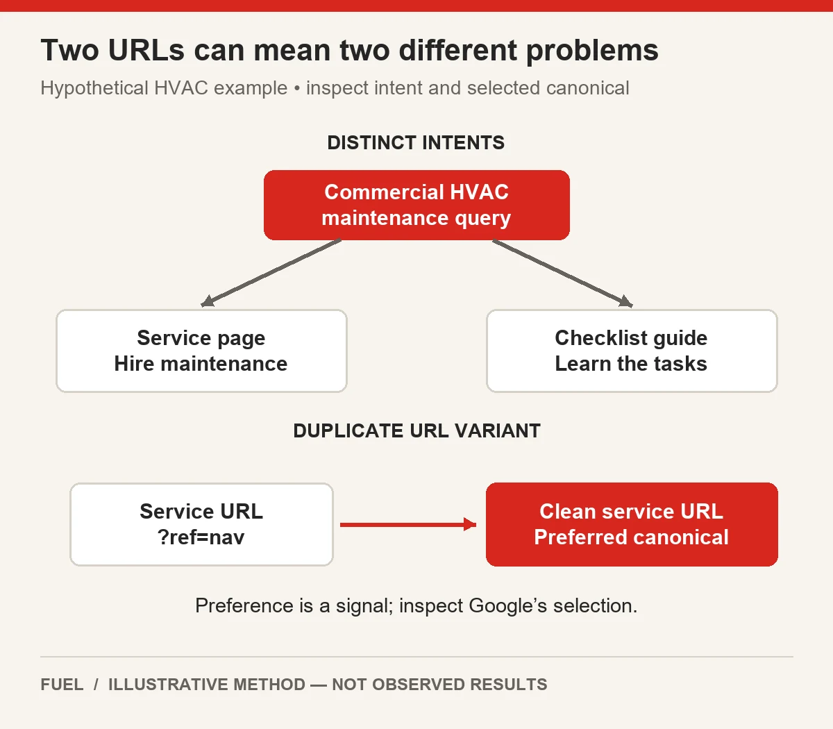 A query branches to a service page and a guide; a separate tracking URL points to the preferred clean service canonical.