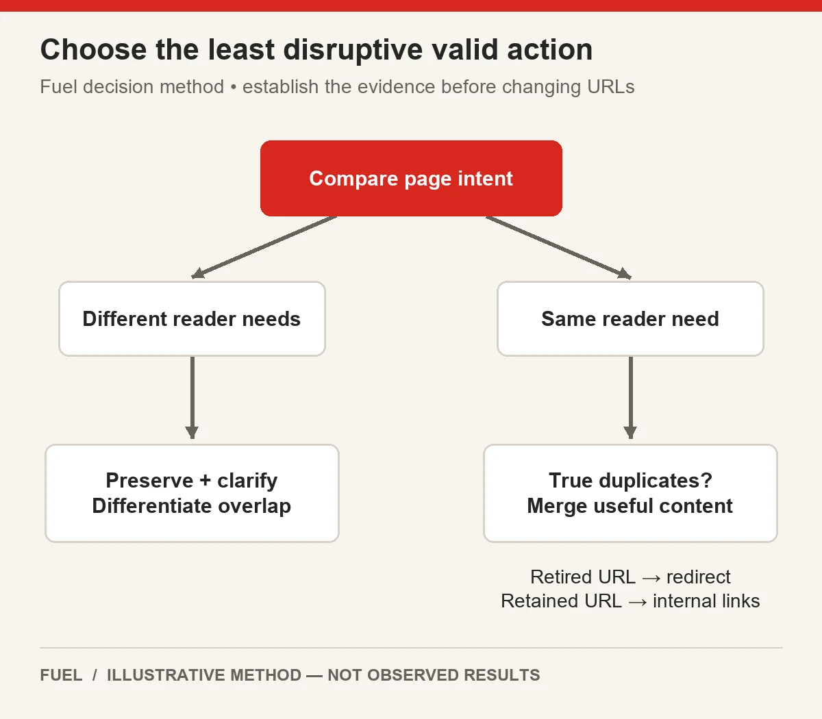 Intent comparison branches to preserving and differentiating distinct pages or consolidating true duplicates and redirecting retired URLs.