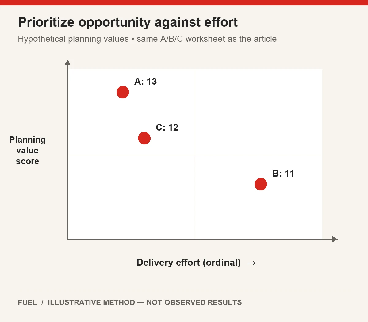 Service pages A, C and B plotted with planning value scores 13, 12 and 11 respectively, against illustrative ordinal delivery effort.